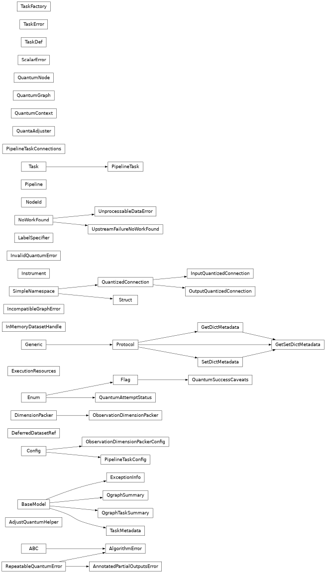 Inheritance diagram of lsst.pipe.base.connections.AdjustQuantumHelper, lsst.pipe.base._status.AlgorithmError, lsst.pipe.base._status.AnnotatedPartialOutputsError, lsst.pipe.base.connections.DeferredDatasetRef, lsst.pipe.base._status.ExceptionInfo, lsst.pipe.base._quantumContext.ExecutionResources, lsst.pipe.base._task_metadata.GetDictMetadata, lsst.pipe.base._task_metadata.GetSetDictMetadata, lsst.pipe.base._dataset_handle.InMemoryDatasetHandle, lsst.pipe.base.graph.graph.IncompatibleGraphError, lsst.pipe.base.connections.InputQuantizedConnection, lsst.pipe.base._instrument.Instrument, lsst.pipe.base._status.InvalidQuantumError, lsst.pipe.base.pipeline.LabelSpecifier, lsst.pipe.base._status.NoWorkFound, lsst.pipe.base.graph.quantumNode.NodeId, lsst.pipe.base._observation_dimension_packer.ObservationDimensionPacker, lsst.pipe.base._observation_dimension_packer.ObservationDimensionPackerConfig, lsst.pipe.base.connections.OutputQuantizedConnection, lsst.pipe.base.pipeline.Pipeline, lsst.pipe.base.pipelineTask.PipelineTask, lsst.pipe.base.config.PipelineTaskConfig, lsst.pipe.base.connections.PipelineTaskConnections, lsst.pipe.base.graph.graphSummary.QgraphSummary, lsst.pipe.base.graph.graphSummary.QgraphTaskSummary, lsst.pipe.base.connections.QuantaAdjuster, lsst.pipe.base.connections.QuantizedConnection, lsst.pipe.base._status.QuantumAttemptStatus, lsst.pipe.base._quantumContext.QuantumContext, lsst.pipe.base.graph.graph.QuantumGraph, lsst.pipe.base.graph.quantumNode.QuantumNode, lsst.pipe.base._status.QuantumSuccessCaveats, lsst.pipe.base._status.RepeatableQuantumError, lsst.pipe.base.connections.ScalarError, lsst.pipe.base._task_metadata.SetDictMetadata, lsst.pipe.base.struct.Struct, lsst.pipe.base.task.Task, lsst.pipe.base.pipeline.TaskDef, lsst.pipe.base.task.TaskError, lsst.pipe.base.taskFactory.TaskFactory, lsst.pipe.base._task_metadata.TaskMetadata, lsst.pipe.base._status.UnprocessableDataError, lsst.pipe.base._status.UpstreamFailureNoWorkFound