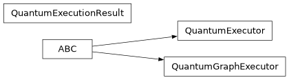 Inheritance diagram of lsst.pipe.base.quantum_graph_executor.QuantumExecutionResult, lsst.pipe.base.quantum_graph_executor.QuantumExecutor, lsst.pipe.base.quantum_graph_executor.QuantumGraphExecutor