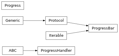 Inheritance diagram of lsst.daf.butler.progress.Progress, lsst.daf.butler.progress.ProgressBar, lsst.daf.butler.progress.ProgressHandler