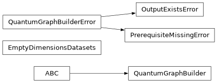 Inheritance diagram of lsst.pipe.base.quantum_graph_builder.EmptyDimensionsDatasets, lsst.pipe.base.quantum_graph_builder.OutputExistsError, lsst.pipe.base.quantum_graph_builder.PrerequisiteMissingError, lsst.pipe.base.quantum_graph_builder.QuantumGraphBuilder, lsst.pipe.base.quantum_graph_builder.QuantumGraphBuilderError