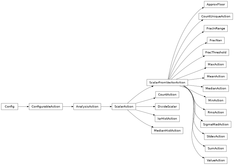 Inheritance diagram of lsst.analysis.tools.actions.scalar.scalarActions.ApproxFloor, lsst.analysis.tools.actions.scalar.scalarActions.CountAction, lsst.analysis.tools.actions.scalar.scalarActions.CountUniqueAction, lsst.analysis.tools.actions.scalar.scalarActions.DivideScalar, lsst.analysis.tools.actions.scalar.scalarActions.FracInRange, lsst.analysis.tools.actions.scalar.scalarActions.FracNan, lsst.analysis.tools.actions.scalar.scalarActions.FracThreshold, lsst.analysis.tools.actions.scalar.scalarActions.IqrHistAction, lsst.analysis.tools.actions.scalar.scalarActions.MaxAction, lsst.analysis.tools.actions.scalar.scalarActions.MeanAction, lsst.analysis.tools.actions.scalar.scalarActions.MedianAction, lsst.analysis.tools.actions.scalar.scalarActions.MedianHistAction, lsst.analysis.tools.actions.scalar.scalarActions.MinAction, lsst.analysis.tools.actions.scalar.scalarActions.RmsAction, lsst.analysis.tools.actions.scalar.scalarActions.SigmaMadAction, lsst.analysis.tools.actions.scalar.scalarActions.StdevAction, lsst.analysis.tools.actions.scalar.scalarActions.SumAction, lsst.analysis.tools.actions.scalar.scalarActions.ValueAction