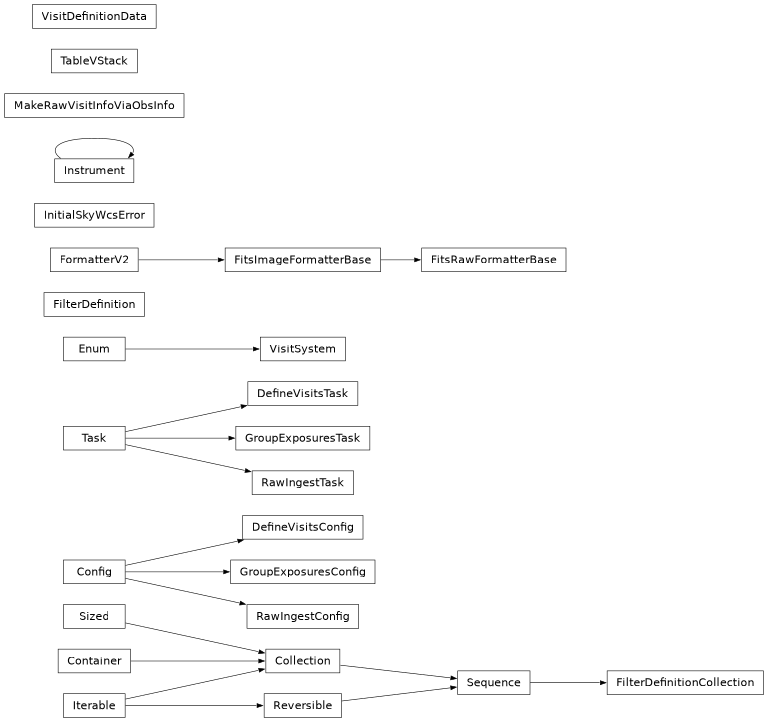 Inheritance diagram of lsst.obs.base.defineVisits.DefineVisitsConfig, lsst.obs.base.defineVisits.DefineVisitsTask, lsst.obs.base.filters.FilterDefinition, lsst.obs.base.filters.FilterDefinitionCollection, lsst.obs.base._fitsRawFormatterBase.FitsRawFormatterBase, lsst.obs.base.defineVisits.GroupExposuresConfig, lsst.obs.base.defineVisits.GroupExposuresTask, lsst.obs.base.utils.InitialSkyWcsError, lsst.obs.base._instrument.Instrument, lsst.obs.base.makeRawVisitInfoViaObsInfo.MakeRawVisitInfoViaObsInfo, lsst.obs.base.ingest.RawIngestConfig, lsst.obs.base.ingest.RawIngestTask, lsst.obs.base.utils.TableVStack, lsst.obs.base.defineVisits.VisitDefinitionData, lsst.obs.base.defineVisits.VisitSystem