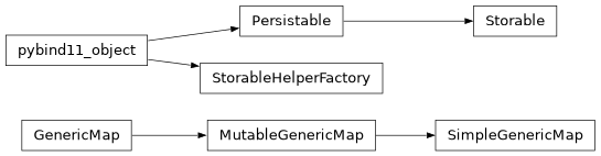 Inheritance diagram of lsst.afw.typehandling._GenericMap.GenericMap, lsst.afw.typehandling._GenericMap.MutableGenericMap, lsst.afw.typehandling._SimpleGenericMap.SimpleGenericMap, lsst.afw.typehandling.Storable, lsst.afw.typehandling.StorableHelperFactory