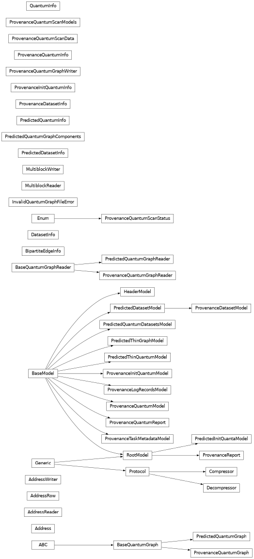 Inheritance diagram of lsst.pipe.base.quantum_graph._multiblock.Address, lsst.pipe.base.quantum_graph._multiblock.AddressReader, lsst.pipe.base.quantum_graph._multiblock.AddressRow, lsst.pipe.base.quantum_graph._multiblock.AddressWriter, lsst.pipe.base.quantum_graph._common.BaseQuantumGraph, lsst.pipe.base.quantum_graph._common.BaseQuantumGraphReader, lsst.pipe.base.quantum_graph._common.BipartiteEdgeInfo, lsst.pipe.base.quantum_graph._multiblock.Compressor, lsst.pipe.base.quantum_graph._common.DatasetInfo, lsst.pipe.base.quantum_graph._multiblock.Decompressor, lsst.pipe.base.quantum_graph._common.HeaderModel, lsst.pipe.base.quantum_graph._multiblock.InvalidQuantumGraphFileError, lsst.pipe.base.quantum_graph._multiblock.MultiblockReader, lsst.pipe.base.quantum_graph._multiblock.MultiblockWriter, lsst.pipe.base.quantum_graph._predicted.PredictedDatasetInfo, lsst.pipe.base.quantum_graph._predicted.PredictedDatasetModel, lsst.pipe.base.quantum_graph._predicted.PredictedInitQuantaModel, lsst.pipe.base.quantum_graph._predicted.PredictedQuantumDatasetsModel, lsst.pipe.base.quantum_graph._predicted.PredictedQuantumGraph, lsst.pipe.base.quantum_graph._predicted.PredictedQuantumGraphComponents, lsst.pipe.base.quantum_graph._predicted.PredictedQuantumGraphReader, lsst.pipe.base.quantum_graph._predicted.PredictedQuantumInfo, lsst.pipe.base.quantum_graph._predicted.PredictedThinGraphModel, lsst.pipe.base.quantum_graph._predicted.PredictedThinQuantumModel, lsst.pipe.base.quantum_graph._provenance.ProvenanceDatasetInfo, lsst.pipe.base.quantum_graph._provenance.ProvenanceDatasetModel, lsst.pipe.base.quantum_graph._provenance.ProvenanceInitQuantumInfo, lsst.pipe.base.quantum_graph._provenance.ProvenanceInitQuantumModel, lsst.pipe.base.quantum_graph._provenance.ProvenanceLogRecordsModel, lsst.pipe.base.quantum_graph._provenance.ProvenanceQuantumGraph, lsst.pipe.base.quantum_graph._provenance.ProvenanceQuantumGraphReader, lsst.pipe.base.quantum_graph._provenance.ProvenanceQuantumGraphWriter, lsst.pipe.base.quantum_graph._provenance.ProvenanceQuantumInfo, lsst.pipe.base.quantum_graph._provenance.ProvenanceQuantumModel, lsst.pipe.base.quantum_graph._provenance.ProvenanceQuantumReport, lsst.pipe.base.quantum_graph._provenance.ProvenanceQuantumScanData, lsst.pipe.base.quantum_graph._provenance.ProvenanceQuantumScanModels, lsst.pipe.base.quantum_graph._provenance.ProvenanceQuantumScanStatus, lsst.pipe.base.quantum_graph._provenance.ProvenanceReport, lsst.pipe.base.quantum_graph._provenance.ProvenanceTaskMetadataModel, lsst.pipe.base.quantum_graph._common.QuantumInfo
