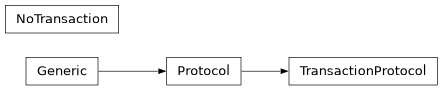 Inheritance diagram of lsst.resources.utils.NoTransaction, lsst.resources.utils.TransactionProtocol