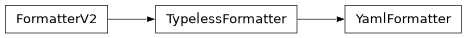 Inheritance diagram of lsst.daf.butler.formatters.yaml.YamlFormatter