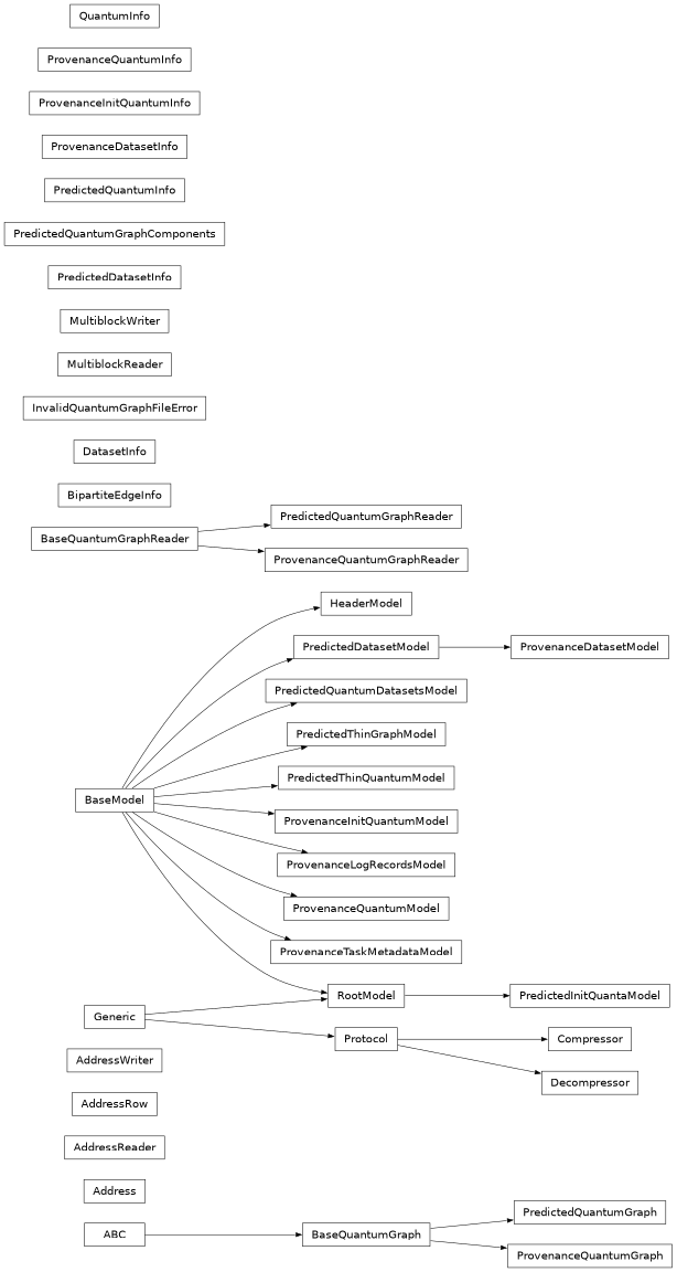 Inheritance diagram of lsst.pipe.base.quantum_graph._multiblock.Address, lsst.pipe.base.quantum_graph._multiblock.AddressReader, lsst.pipe.base.quantum_graph._multiblock.AddressRow, lsst.pipe.base.quantum_graph._multiblock.AddressWriter, lsst.pipe.base.quantum_graph._common.BaseQuantumGraph, lsst.pipe.base.quantum_graph._common.BaseQuantumGraphReader, lsst.pipe.base.quantum_graph._common.BipartiteEdgeInfo, lsst.pipe.base.quantum_graph._multiblock.Compressor, lsst.pipe.base.quantum_graph._common.DatasetInfo, lsst.pipe.base.quantum_graph._multiblock.Decompressor, lsst.pipe.base.quantum_graph._common.HeaderModel, lsst.pipe.base.quantum_graph._multiblock.InvalidQuantumGraphFileError, lsst.pipe.base.quantum_graph._multiblock.MultiblockReader, lsst.pipe.base.quantum_graph._multiblock.MultiblockWriter, lsst.pipe.base.quantum_graph._predicted.PredictedDatasetInfo, lsst.pipe.base.quantum_graph._predicted.PredictedDatasetModel, lsst.pipe.base.quantum_graph._predicted.PredictedInitQuantaModel, lsst.pipe.base.quantum_graph._predicted.PredictedQuantumDatasetsModel, lsst.pipe.base.quantum_graph._predicted.PredictedQuantumGraph, lsst.pipe.base.quantum_graph._predicted.PredictedQuantumGraphComponents, lsst.pipe.base.quantum_graph._predicted.PredictedQuantumGraphReader, lsst.pipe.base.quantum_graph._predicted.PredictedQuantumInfo, lsst.pipe.base.quantum_graph._predicted.PredictedThinGraphModel, lsst.pipe.base.quantum_graph._predicted.PredictedThinQuantumModel, lsst.pipe.base.quantum_graph._provenance.ProvenanceDatasetInfo, lsst.pipe.base.quantum_graph._provenance.ProvenanceDatasetModel, lsst.pipe.base.quantum_graph._provenance.ProvenanceInitQuantumInfo, lsst.pipe.base.quantum_graph._provenance.ProvenanceInitQuantumModel, lsst.pipe.base.quantum_graph._provenance.ProvenanceLogRecordsModel, lsst.pipe.base.quantum_graph._provenance.ProvenanceQuantumGraph, lsst.pipe.base.quantum_graph._provenance.ProvenanceQuantumGraphReader, lsst.pipe.base.quantum_graph._provenance.ProvenanceQuantumInfo, lsst.pipe.base.quantum_graph._provenance.ProvenanceQuantumModel, lsst.pipe.base.quantum_graph._provenance.ProvenanceTaskMetadataModel, lsst.pipe.base.quantum_graph._common.QuantumInfo
