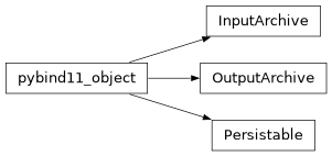Inheritance diagram of lsst.afw.table.io.InputArchive, lsst.afw.table.io.OutputArchive, lsst.afw.table.io.Persistable