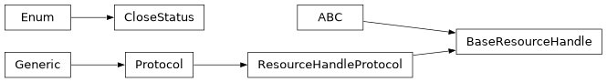 Inheritance diagram of lsst.resources._resourceHandles._baseResourceHandle.BaseResourceHandle, lsst.resources._resourceHandles._baseResourceHandle.CloseStatus, lsst.resources._resourceHandles._baseResourceHandle.ResourceHandleProtocol