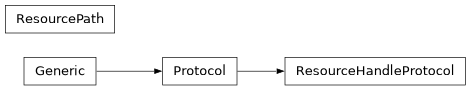 Inheritance diagram of lsst.resources._resourceHandles._baseResourceHandle.ResourceHandleProtocol, lsst.resources._resourcePath.ResourcePath