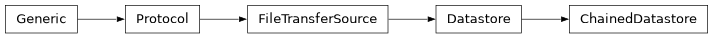 Inheritance diagram of lsst.daf.butler.datastores.chainedDatastore.ChainedDatastore