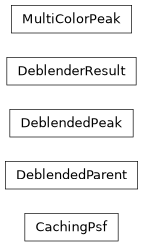 Inheritance diagram of lsst.meas.deblender.baseline.DeblenderResult, lsst.meas.deblender.baseline.DeblendedParent, lsst.meas.deblender.baseline.MultiColorPeak, lsst.meas.deblender.baseline.DeblendedPeak, lsst.meas.deblender.baseline.CachingPsf