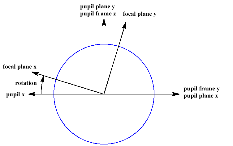 pupil frame and focal plane with x axis flipped