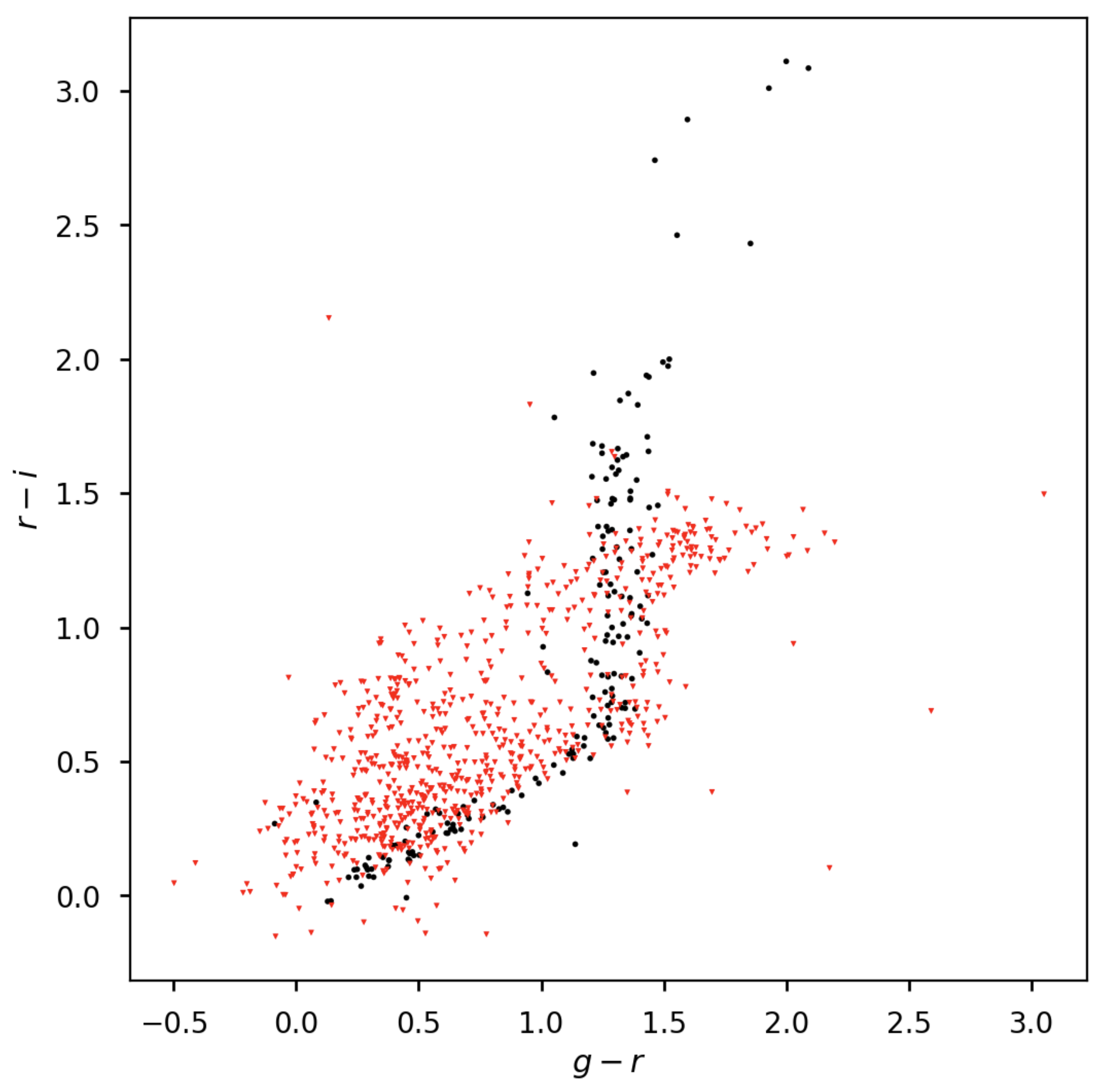 color-color plot for stars and galaxies.