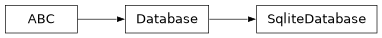 Inheritance diagram of lsst.daf.butler.registry.databases.sqlite.SqliteDatabase