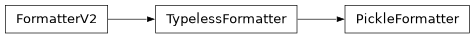 Inheritance diagram of lsst.daf.butler.formatters.pickle.PickleFormatter