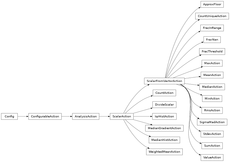Inheritance diagram of lsst.analysis.tools.actions.scalar.scalarActions.ApproxFloor, lsst.analysis.tools.actions.scalar.scalarActions.CountAction, lsst.analysis.tools.actions.scalar.scalarActions.CountUniqueAction, lsst.analysis.tools.actions.scalar.scalarActions.DivideScalar, lsst.analysis.tools.actions.scalar.scalarActions.FracInRange, lsst.analysis.tools.actions.scalar.scalarActions.FracNan, lsst.analysis.tools.actions.scalar.scalarActions.FracThreshold, lsst.analysis.tools.actions.scalar.scalarActions.IqrHistAction, lsst.analysis.tools.actions.scalar.scalarActions.MaxAction, lsst.analysis.tools.actions.scalar.scalarActions.MeanAction, lsst.analysis.tools.actions.scalar.scalarActions.MedianAction, lsst.analysis.tools.actions.scalar.scalarActions.MedianGradientAction, lsst.analysis.tools.actions.scalar.scalarActions.MedianHistAction, lsst.analysis.tools.actions.scalar.scalarActions.MinAction, lsst.analysis.tools.actions.scalar.scalarActions.RmsAction, lsst.analysis.tools.actions.scalar.scalarActions.SigmaMadAction, lsst.analysis.tools.actions.scalar.scalarActions.StdevAction, lsst.analysis.tools.actions.scalar.scalarActions.SumAction, lsst.analysis.tools.actions.scalar.scalarActions.ValueAction, lsst.analysis.tools.actions.scalar.scalarActions.WeightedMeanAction