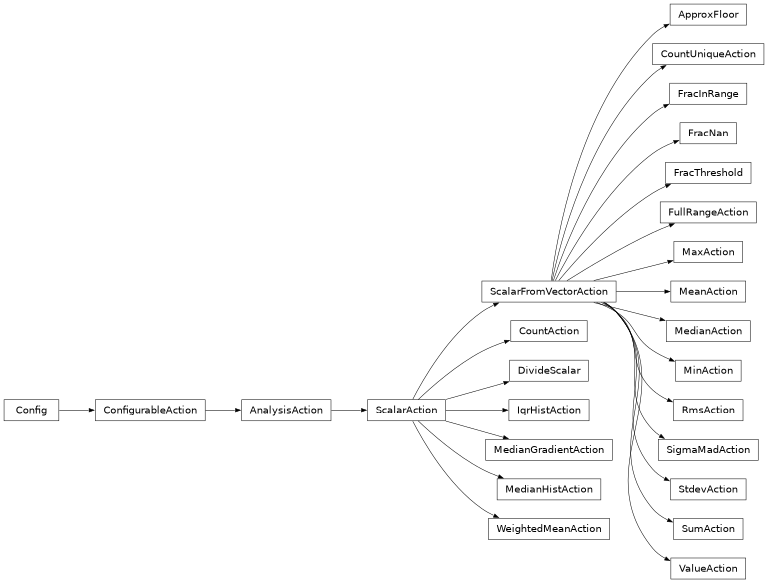 Inheritance diagram of lsst.analysis.tools.actions.scalar.scalarActions.ApproxFloor, lsst.analysis.tools.actions.scalar.scalarActions.CountAction, lsst.analysis.tools.actions.scalar.scalarActions.CountUniqueAction, lsst.analysis.tools.actions.scalar.scalarActions.DivideScalar, lsst.analysis.tools.actions.scalar.scalarActions.FracInRange, lsst.analysis.tools.actions.scalar.scalarActions.FracNan, lsst.analysis.tools.actions.scalar.scalarActions.FracThreshold, lsst.analysis.tools.actions.scalar.scalarActions.FullRangeAction, lsst.analysis.tools.actions.scalar.scalarActions.IqrHistAction, lsst.analysis.tools.actions.scalar.scalarActions.MaxAction, lsst.analysis.tools.actions.scalar.scalarActions.MeanAction, lsst.analysis.tools.actions.scalar.scalarActions.MedianAction, lsst.analysis.tools.actions.scalar.scalarActions.MedianGradientAction, lsst.analysis.tools.actions.scalar.scalarActions.MedianHistAction, lsst.analysis.tools.actions.scalar.scalarActions.MinAction, lsst.analysis.tools.actions.scalar.scalarActions.RmsAction, lsst.analysis.tools.actions.scalar.scalarActions.SigmaMadAction, lsst.analysis.tools.actions.scalar.scalarActions.StdevAction, lsst.analysis.tools.actions.scalar.scalarActions.SumAction, lsst.analysis.tools.actions.scalar.scalarActions.ValueAction, lsst.analysis.tools.actions.scalar.scalarActions.WeightedMeanAction