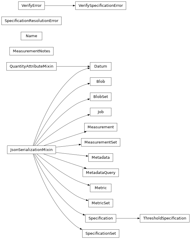 Inheritance diagram of lsst.verify.blob.Blob, lsst.verify.blobset.BlobSet, lsst.verify.datum.Datum, lsst.verify.job.Job, lsst.verify.measurement.Measurement, lsst.verify.measurement.MeasurementNotes, lsst.verify.measurementset.MeasurementSet, lsst.verify.jobmetadata.Metadata, lsst.verify.metaquery.MetadataQuery, lsst.verify.metric.Metric, lsst.verify.metricset.MetricSet, lsst.verify.naming.Name, lsst.verify.spec.base.Specification, lsst.verify.errors.SpecificationResolutionError, lsst.verify.specset.SpecificationSet, lsst.verify.spec.threshold.ThresholdSpecification, lsst.verify.errors.VerifyError, lsst.verify.errors.VerifySpecificationError