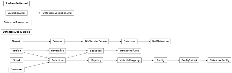 Inheritance diagram of lsst.daf.butler.datastore._datastore.DatasetRefURIs, lsst.daf.butler.datastore._datastore.DatastoreConfig, lsst.daf.butler.datastore._datastore.DatastoreOpaqueTable, lsst.daf.butler.datastore._datastore.DatastoreTransaction, lsst.daf.butler.datastore._datastore.DatastoreValidationError, lsst.daf.butler.datastore._transfer.FileTransferRecord, lsst.daf.butler.datastore._transfer.FileTransferSource, lsst.daf.butler.datastore._datastore.NullDatastore