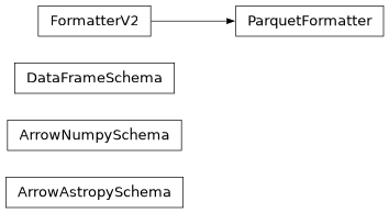 Inheritance diagram of lsst.daf.butler.formatters.parquet.ArrowAstropySchema, lsst.daf.butler.formatters.parquet.ArrowNumpySchema, lsst.daf.butler.formatters.parquet.DataFrameSchema, lsst.daf.butler.formatters.parquet.ParquetFormatter