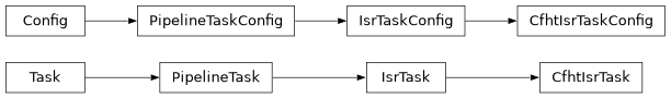 Inheritance diagram of lsst.obs.cfht.cfhtIsrTask.CfhtIsrTaskConfig, lsst.obs.cfht.cfhtIsrTask.CfhtIsrTask