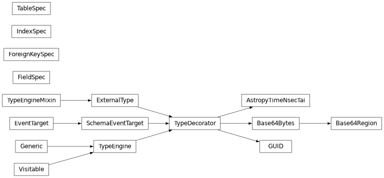 Inheritance diagram of lsst.daf.butler.ddl.GUID, lsst.daf.butler.ddl.AstropyTimeNsecTai, lsst.daf.butler.ddl.Base64Bytes, lsst.daf.butler.ddl.Base64Region, lsst.daf.butler.ddl.FieldSpec, lsst.daf.butler.ddl.ForeignKeySpec, lsst.daf.butler.ddl.IndexSpec, lsst.daf.butler.ddl.TableSpec