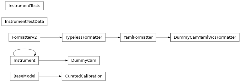 Inheritance diagram of lsst.obs.base.instrument_tests.CuratedCalibration, lsst.obs.base.instrument_tests.DummyCam, lsst.obs.base.instrument_tests.DummyCamYamlWcsFormatter, lsst.obs.base.instrument_tests.InstrumentTestData, lsst.obs.base.instrument_tests.InstrumentTests
