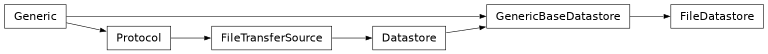 Inheritance diagram of lsst.daf.butler.datastores.fileDatastore.FileDatastore