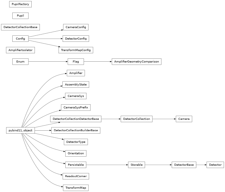 Inheritance diagram of lsst.afw.cameraGeom.Amplifier, lsst.afw.cameraGeom._amplifier.AmplifierGeometryComparison, lsst.afw.cameraGeom._assembleImage.AmplifierIsolator, lsst.afw.cameraGeom.AssemblyState, lsst.afw.cameraGeom.Camera, lsst.afw.cameraGeom.cameraConfig.CameraConfig, lsst.afw.cameraGeom.CameraSys, lsst.afw.cameraGeom.CameraSysPrefix, lsst.afw.cameraGeom.Detector, lsst.afw.cameraGeom.DetectorBase, lsst.afw.cameraGeom.DetectorCollection, lsst.afw.cameraGeom._detectorCollection.DetectorCollectionBase, lsst.afw.cameraGeom.DetectorCollectionBuilderBase, lsst.afw.cameraGeom.DetectorCollectionDetectorBase, lsst.afw.cameraGeom.cameraConfig.DetectorConfig, lsst.afw.cameraGeom.DetectorType, lsst.afw.cameraGeom.Orientation, lsst.afw.cameraGeom.pupil.Pupil, lsst.afw.cameraGeom.pupil.PupilFactory, lsst.afw.cameraGeom.ReadoutCorner, lsst.afw.cameraGeom.TransformMap, lsst.afw.cameraGeom._transformConfig.TransformMapConfig