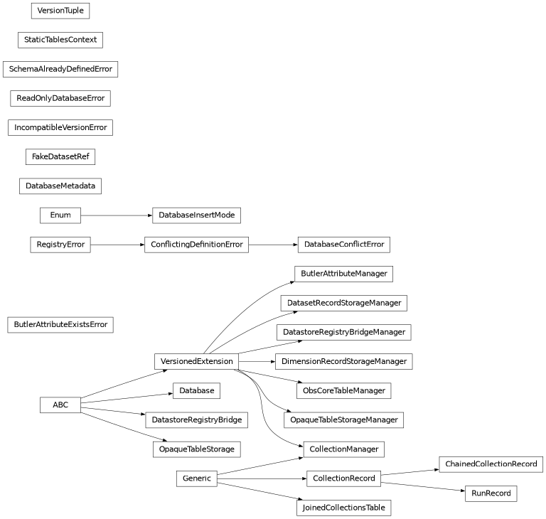 Inheritance diagram of lsst.daf.butler.registry.interfaces._attributes.ButlerAttributeExistsError, lsst.daf.butler.registry.interfaces._attributes.ButlerAttributeManager, lsst.daf.butler.registry.interfaces._collections.ChainedCollectionRecord, lsst.daf.butler.registry.interfaces._collections.CollectionManager, lsst.daf.butler.registry.interfaces._collections.CollectionRecord, lsst.daf.butler.registry.interfaces._database.Database, lsst.daf.butler.registry.interfaces._database.DatabaseConflictError, lsst.daf.butler.registry.interfaces._database.DatabaseInsertMode, lsst.daf.butler.registry.interfaces._database.DatabaseMetadata, lsst.daf.butler.registry.interfaces._datasets.DatasetRecordStorageManager, lsst.daf.butler.registry.interfaces._bridge.DatastoreRegistryBridge, lsst.daf.butler.registry.interfaces._bridge.DatastoreRegistryBridgeManager, lsst.daf.butler.registry.interfaces._dimensions.DimensionRecordStorageManager, lsst.daf.butler.registry.interfaces._bridge.FakeDatasetRef, lsst.daf.butler.registry.interfaces._versioning.IncompatibleVersionError, lsst.daf.butler.registry.interfaces._collections.JoinedCollectionsTable, lsst.daf.butler.registry.interfaces._obscore.ObsCoreTableManager, lsst.daf.butler.registry.interfaces._opaque.OpaqueTableStorage, lsst.daf.butler.registry.interfaces._opaque.OpaqueTableStorageManager, lsst.daf.butler.registry.interfaces._database.ReadOnlyDatabaseError, lsst.daf.butler.registry.interfaces._collections.RunRecord, lsst.daf.butler.registry.interfaces._database.SchemaAlreadyDefinedError, lsst.daf.butler.registry.interfaces._database.StaticTablesContext, lsst.daf.butler.registry.interfaces._versioning.VersionTuple, lsst.daf.butler.registry.interfaces._versioning.VersionedExtension