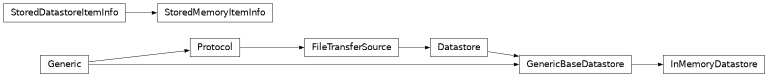 Inheritance diagram of lsst.daf.butler.datastores.inMemoryDatastore.InMemoryDatastore, lsst.daf.butler.datastores.inMemoryDatastore.StoredMemoryItemInfo