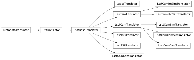 Inheritance diagram of lsst.obs.lsst.translators.latiss.LatissTranslator, lsst.obs.lsst.translators.imsim.LsstCamImSimTranslator, lsst.obs.lsst.translators.phosim.LsstCamPhoSimTranslator, lsst.obs.lsst.translators.lsstCamSim.LsstCamSimTranslator, lsst.obs.lsst.translators.lsstCam.LsstCamTranslator, lsst.obs.lsst.translators.comCamSim.LsstComCamSimTranslator, lsst.obs.lsst.translators.comCam.LsstComCamTranslator, lsst.obs.lsst.translators.ts3.LsstTS3Translator, lsst.obs.lsst.translators.ts8.LsstTS8Translator, lsst.obs.lsst.translators.lsst_ucdcam.LsstUCDCamTranslator