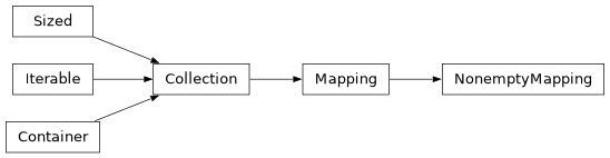 Inheritance diagram of lsst.daf.butler.nonempty_mapping.NonemptyMapping