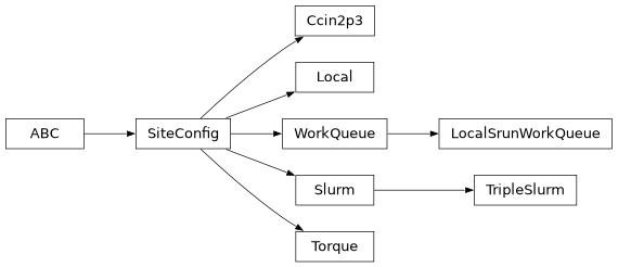 Inheritance diagram of lsst.ctrl.bps.parsl.sites.ccin2p3.Ccin2p3, lsst.ctrl.bps.parsl.sites.local.Local, lsst.ctrl.bps.parsl.sites.work_queue.LocalSrunWorkQueue, lsst.ctrl.bps.parsl.sites.slurm.Slurm, lsst.ctrl.bps.parsl.sites.torque.Torque, lsst.ctrl.bps.parsl.sites.slurm.TripleSlurm, lsst.ctrl.bps.parsl.sites.work_queue.WorkQueue