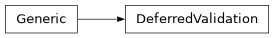 Inheritance diagram of lsst.daf.butler.pydantic_utils.DeferredValidation