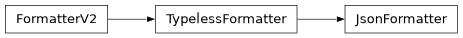 Inheritance diagram of lsst.daf.butler.formatters.json.JsonFormatter