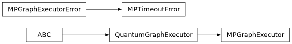 Inheritance diagram of lsst.pipe.base.mp_graph_executor.MPGraphExecutor, lsst.pipe.base.mp_graph_executor.MPGraphExecutorError, lsst.pipe.base.mp_graph_executor.MPTimeoutError