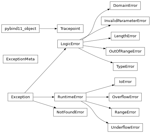 Inheritance diagram of lsst.pex.exceptions.wrappers.DomainError, lsst.pex.exceptions.Exception, lsst.pex.exceptions.wrappers.ExceptionMeta, lsst.pex.exceptions.wrappers.InvalidParameterError, lsst.pex.exceptions.wrappers.IoError, lsst.pex.exceptions.wrappers.LengthError, lsst.pex.exceptions.wrappers.LogicError, lsst.pex.exceptions.wrappers.NotFoundError, lsst.pex.exceptions.wrappers.OutOfRangeError, lsst.pex.exceptions.wrappers.OverflowError, lsst.pex.exceptions.wrappers.RangeError, lsst.pex.exceptions.wrappers.RuntimeError, lsst.pex.exceptions.exceptions.Tracepoint, lsst.pex.exceptions.wrappers.TypeError, lsst.pex.exceptions.wrappers.UnderflowError