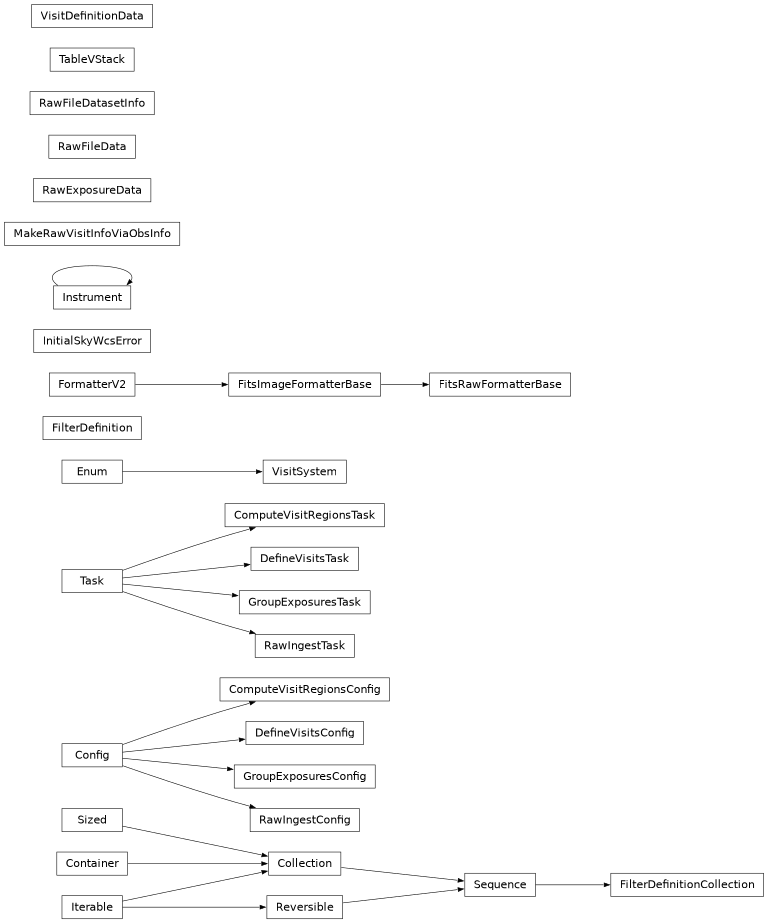 Inheritance diagram of lsst.obs.base.defineVisits.ComputeVisitRegionsConfig, lsst.obs.base.defineVisits.ComputeVisitRegionsTask, lsst.obs.base.defineVisits.DefineVisitsConfig, lsst.obs.base.defineVisits.DefineVisitsTask, lsst.obs.base.filters.FilterDefinition, lsst.obs.base.filters.FilterDefinitionCollection, lsst.obs.base._fitsRawFormatterBase.FitsRawFormatterBase, lsst.obs.base.defineVisits.GroupExposuresConfig, lsst.obs.base.defineVisits.GroupExposuresTask, lsst.obs.base.utils.InitialSkyWcsError, lsst.obs.base._instrument.Instrument, lsst.obs.base.makeRawVisitInfoViaObsInfo.MakeRawVisitInfoViaObsInfo, lsst.obs.base.ingest.RawExposureData, lsst.obs.base.ingest.RawFileData, lsst.obs.base.ingest.RawFileDatasetInfo, lsst.obs.base.ingest.RawIngestConfig, lsst.obs.base.ingest.RawIngestTask, lsst.obs.base.utils.TableVStack, lsst.obs.base.defineVisits.VisitDefinitionData, lsst.obs.base.defineVisits.VisitSystem