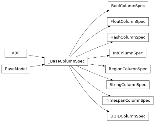 Inheritance diagram of lsst.daf.butler.column_spec.BoolColumnSpec, lsst.daf.butler.column_spec.FloatColumnSpec, lsst.daf.butler.column_spec.HashColumnSpec, lsst.daf.butler.column_spec.IntColumnSpec, lsst.daf.butler.column_spec.RegionColumnSpec, lsst.daf.butler.column_spec.StringColumnSpec, lsst.daf.butler.column_spec.TimespanColumnSpec, lsst.daf.butler.column_spec.UUIDColumnSpec