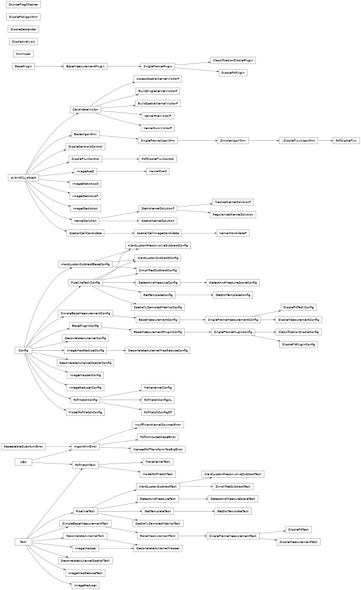 Inheritance diagram of lsst.ip.diffim.subtractImages.AlardLuptonPreconvolveSubtractConfig, lsst.ip.diffim.subtractImages.AlardLuptonPreconvolveSubtractTask, lsst.ip.diffim.subtractImages.AlardLuptonSubtractConfig, lsst.ip.diffim.subtractImages.AlardLuptonSubtractTask, lsst.ip.diffim.AssessSpatialKernelVisitorF, lsst.ip.diffim.BuildSingleKernelVisitorF, lsst.ip.diffim.BuildSpatialKernelVisitorF, lsst.ip.diffim.dipoleMeasurement.ClassificationDipoleConfig, lsst.ip.diffim.dipoleMeasurement.ClassificationDipolePlugin, lsst.ip.diffim.dcrModel.DcrModel, lsst.ip.diffim.imageDecorrelation.DecorrelateALKernelConfig, lsst.ip.diffim.imageDecorrelation.DecorrelateALKernelMapReduceConfig, lsst.ip.diffim.imageDecorrelation.DecorrelateALKernelMapper, lsst.ip.diffim.imageDecorrelation.DecorrelateALKernelSpatialConfig, lsst.ip.diffim.imageDecorrelation.DecorrelateALKernelSpatialTask, lsst.ip.diffim.imageDecorrelation.DecorrelateALKernelTask, lsst.ip.diffim.detectAndMeasure.DetectAndMeasureConfig, lsst.ip.diffim.detectAndMeasure.DetectAndMeasureScoreConfig, lsst.ip.diffim.detectAndMeasure.DetectAndMeasureScoreTask, lsst.ip.diffim.detectAndMeasure.DetectAndMeasureTask, lsst.ip.diffim.dipoleMeasurement.DipoleAnalysis, lsst.ip.diffim.DipoleCentroidControl, lsst.ip.diffim.dipoleMeasurement.DipoleDeblender, lsst.ip.diffim.dipoleFitTask.DipoleFitAlgorithm, lsst.ip.diffim.dipoleFitTask.DipoleFitPlugin, lsst.ip.diffim.dipoleFitTask.DipoleFitPluginConfig, lsst.ip.diffim.dipoleFitTask.DipoleFitTask, lsst.ip.diffim.dipoleFitTask.DipoleFitTaskConfig, lsst.ip.diffim.DipoleFluxControl, lsst.ip.diffim.dipoleMeasurement.DipoleMeasurementConfig, lsst.ip.diffim.dipoleMeasurement.DipoleMeasurementTask, lsst.ip.diffim.getTemplate.GetDcrTemplateConfig, lsst.ip.diffim.getTemplate.GetDcrTemplateTask, lsst.ip.diffim.getTemplate.GetTemplateConfig, lsst.ip.diffim.getTemplate.GetTemplateTask, lsst.ip.diffim.imageMapReduce.ImageMapReduceConfig, lsst.ip.diffim.imageMapReduce.ImageMapReduceTask, lsst.ip.diffim.imageMapReduce.ImageMapper, lsst.ip.diffim.imageMapReduce.ImageMapperConfig, lsst.ip.diffim.imageMapReduce.ImageReducer, lsst.ip.diffim.imageMapReduce.ImageReducerConfig, lsst.ip.diffim.ImageStatisticsD, lsst.ip.diffim.ImageStatisticsF, lsst.ip.diffim.ImageStatisticsI, lsst.ip.diffim.subtractImages.InsufficientKernelSourcesError, lsst.ip.diffim.KernelCandidateF, lsst.ip.diffim.KernelPcaD, lsst.ip.diffim.KernelPcaVisitorF, lsst.ip.diffim.KernelSolution, lsst.ip.diffim.KernelSumVisitorF, lsst.ip.diffim.makeKernel.MakeKernelConfig, lsst.ip.diffim.makeKernel.MakeKernelTask, lsst.ip.diffim.MaskedKernelSolutionF, lsst.ip.diffim.modelPsfMatch.ModelPsfMatchConfig, lsst.ip.diffim.modelPsfMatch.ModelPsfMatchTask, lsst.ip.diffim.modelPsfMatch.PsfComputeShapeError, lsst.ip.diffim.PsfDipoleFlux, lsst.ip.diffim.PsfDipoleFluxControl, lsst.ip.diffim.psfMatch.PsfMatchConfig, lsst.ip.diffim.psfMatch.PsfMatchConfigAL, lsst.ip.diffim.psfMatch.PsfMatchConfigDF, lsst.ip.diffim.psfMatch.PsfMatchTask, lsst.ip.diffim.RegularizedKernelSolution, lsst.ip.diffim.subtractImages.SimplifiedSubtractConfig, lsst.ip.diffim.subtractImages.SimplifiedSubtractTask, lsst.ip.diffim.dipoleMeasurement.SourceFlagChecker, lsst.ip.diffim.SpatialKernelSolution, lsst.ip.diffim.computeSpatiallySampledMetrics.SpatiallySampledMetricsConfig, lsst.ip.diffim.computeSpatiallySampledMetrics.SpatiallySampledMetricsTask, lsst.ip.diffim.StaticKernelSolutionF, lsst.ip.diffim.modelPsfMatch.WarpedPsfTransformTooBigError