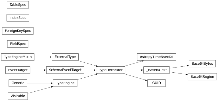 Inheritance diagram of lsst.daf.butler.ddl.GUID, lsst.daf.butler.ddl.AstropyTimeNsecTai, lsst.daf.butler.ddl.Base64Bytes, lsst.daf.butler.ddl.Base64Region, lsst.daf.butler.ddl.FieldSpec, lsst.daf.butler.ddl.ForeignKeySpec, lsst.daf.butler.ddl.IndexSpec, lsst.daf.butler.ddl.TableSpec
