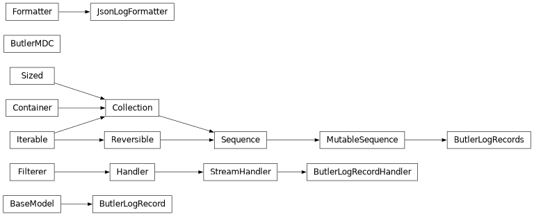 Inheritance diagram of lsst.daf.butler.logging.ButlerLogRecord, lsst.daf.butler.logging.ButlerLogRecordHandler, lsst.daf.butler.logging.ButlerLogRecords, lsst.daf.butler.logging.ButlerMDC, lsst.daf.butler.logging.JsonLogFormatter