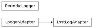 Inheritance diagram of lsst.utils.logging.LsstLogAdapter, lsst.utils.logging.PeriodicLogger