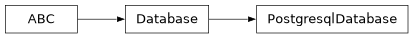 Inheritance diagram of lsst.daf.butler.registry.databases.postgresql.PostgresqlDatabase