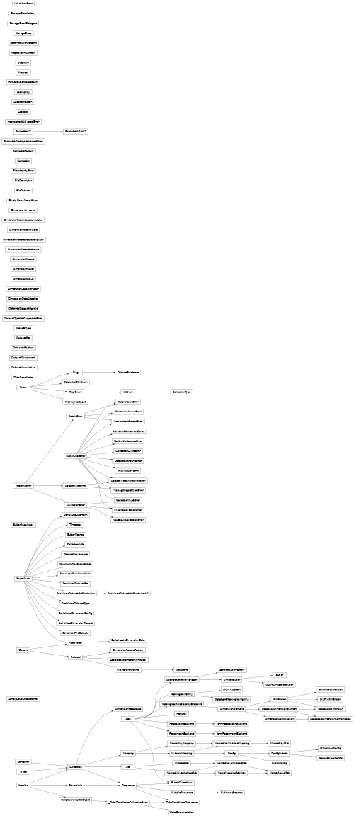 Inheritance diagram of lsst.daf.butler._dataset_ref.AmbiguousDatasetError, lsst.daf.butler._butler.Butler, lsst.daf.butler._butler_collections.ButlerCollections, lsst.daf.butler._butler_config.ButlerConfig, lsst.daf.butler.logging.ButlerLogRecords, lsst.daf.butler._butler_metrics.ButlerMetrics, lsst.daf.butler._butler_repo_index.ButlerRepoIndex, lsst.daf.butler._exceptions.ButlerUserError, lsst.daf.butler._exceptions.CalibrationLookupError, lsst.daf.butler._exceptions.CollectionCycleError, lsst.daf.butler._butler_collections.CollectionInfo, lsst.daf.butler._collection_type.CollectionType, lsst.daf.butler._exceptions.CollectionTypeError, lsst.daf.butler._config.Config, lsst.daf.butler._config.ConfigSubset, lsst.daf.butler.dimensions._coordinate.DataCoordinate, lsst.daf.butler.dimensions._data_coordinate_iterable.DataCoordinateIterable, lsst.daf.butler.dimensions._data_coordinate_iterable.DataCoordinateSequence, lsst.daf.butler.dimensions._data_coordinate_iterable.DataCoordinateSet, lsst.daf.butler._exceptions.DataIdValueError, lsst.daf.butler.dimensions._database.DatabaseDimension, lsst.daf.butler.dimensions._database.DatabaseDimensionCombination, lsst.daf.butler.dimensions._database.DatabaseDimensionElement, lsst.daf.butler.dimensions._database.DatabaseTopologicalFamily, lsst.daf.butler._dataset_association.DatasetAssociation, lsst.daf.butler._storage_class_delegate.DatasetComponent, lsst.daf.butler._dataset_existence.DatasetExistence, lsst.daf.butler._dataset_ref.DatasetIdFactory, lsst.daf.butler._dataset_ref.DatasetIdGenEnum, lsst.daf.butler._exceptions.DatasetNotFoundError, lsst.daf.butler._dataset_provenance.DatasetProvenance, lsst.daf.butler._dataset_ref.DatasetRef, lsst.daf.butler._dataset_type.DatasetType, lsst.daf.butler._exceptions.DatasetTypeExpressionError, lsst.daf.butler._exceptions.DatasetTypeNotSupportedError, lsst.daf.butler.datastore._datastore.Datastore, lsst.daf.butler._deferredDatasetHandle.DeferredDatasetHandle, lsst.daf.butler.dimensions._elements.Dimension, lsst.daf.butler.dimensions._elements.DimensionCombination, lsst.daf.butler.dimensions._config.DimensionConfig, lsst.daf.butler.dimensions._record_set.DimensionDataAttacher, lsst.daf.butler.dimensions._record_set.DimensionDataExtractor, lsst.daf.butler.dimensions._elements.DimensionElement, lsst.daf.butler.dimensions._group.DimensionGroup, lsst.daf.butler._exceptions.DimensionNameError, lsst.daf.butler.dimensions._packer.DimensionPacker, lsst.daf.butler.dimensions._records.DimensionRecord, lsst.daf.butler.dimensions._record_set.DimensionRecordFactory, lsst.daf.butler.dimensions._schema.DimensionRecordSchema, lsst.daf.butler.dimensions._record_set.DimensionRecordSet, lsst.daf.butler.dimensions._record_set.DimensionRecordSetDeserializer, lsst.daf.butler.dimensions._record_table.DimensionRecordTable, lsst.daf.butler._quantum.DimensionRecordsAccumulator, lsst.daf.butler.dimensions._universe.DimensionUniverse, lsst.daf.butler._exceptions.EmptyQueryResultError, lsst.daf.butler._file_dataset.FileDataset, lsst.daf.butler._file_descriptor.FileDescriptor, lsst.daf.butler._formatter.FileIntegrityError, lsst.daf.butler._formatter.Formatter, lsst.daf.butler._formatter.FormatterFactory, lsst.daf.butler._formatter.FormatterNotImplementedError, lsst.daf.butler._formatter.FormatterV1inV2, lsst.daf.butler._formatter.FormatterV2, lsst.daf.butler.dimensions._governor.GovernorDimension, lsst.daf.butler._exceptions.InconsistentDataIdError, lsst.daf.butler._exceptions.InconsistentUniverseError, lsst.daf.butler._exceptions.InvalidQueryError, lsst.daf.butler._labeled_butler_factory.LabeledButlerFactory, lsst.daf.butler._labeled_butler_factory.LabeledButlerFactoryProtocol, lsst.daf.butler._limited_butler.LimitedButler, lsst.daf.butler._location.Location, lsst.daf.butler._location.LocationFactory, lsst.daf.butler._config_support.LookupKey, lsst.daf.butler._exceptions.MissingCollectionError, lsst.daf.butler._exceptions.MissingDatasetTypeError, lsst.daf.butler._named.NameMappingSetView, lsst.daf.butler._named.NamedKeyDict, lsst.daf.butler._named.NamedKeyMapping, lsst.daf.butler._named.NamedValueAbstractSet, lsst.daf.butler._named.NamedValueMutableSet, lsst.daf.butler._named.NamedValueSet, lsst.daf.butler.registry._exceptions.NoDefaultCollectionError, lsst.daf.butler._butler.ParsedButlerDatasetURI, lsst.daf.butler.progress.Progress, lsst.daf.butler._quantum.Quantum, lsst.daf.butler._quantum_backed.QuantumBackedButler, lsst.daf.butler._quantum_backed.QuantumProvenanceData, lsst.daf.butler.registry._registry.Registry, lsst.daf.butler.transfers._context.RepoExportContext, lsst.daf.butler.dimensions._record_set.SerializableDimensionData, lsst.daf.butler.dimensions._coordinate.SerializedDataCoordinate, lsst.daf.butler._dataset_ref.SerializedDatasetRef, lsst.daf.butler._dataset_ref.SerializedDatasetRefContainerV1, lsst.daf.butler._dataset_type.SerializedDatasetType, lsst.daf.butler.dimensions._config.SerializedDimensionConfig, lsst.daf.butler.dimensions._records.SerializedDimensionRecord, lsst.daf.butler._file_dataset.SerializedFileDataset, lsst.daf.butler._quantum.SerializedQuantum, lsst.daf.butler.dimensions._skypix.SkyPixDimension, lsst.daf.butler.dimensions._skypix.SkyPixSystem, lsst.daf.butler._butler.SpecificButlerDataset, lsst.daf.butler._storage_class.StorageClass, lsst.daf.butler._storage_class.StorageClassConfig, lsst.daf.butler._storage_class_delegate.StorageClassDelegate, lsst.daf.butler._storage_class.StorageClassFactory, lsst.daf.butler._timespan.Timespan, lsst.daf.butler._topology.TopologicalFamily, lsst.daf.butler._topology.TopologicalRelationshipEndpoint, lsst.daf.butler._topology.TopologicalSpace, lsst.daf.butler._exceptions.UnknownComponentError, lsst.daf.butler._exceptions.ValidationError, lsst.daf.butler.transfers._yaml.YamlRepoExportBackend, lsst.daf.butler.transfers._yaml.YamlRepoImportBackend