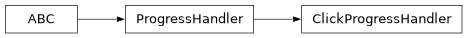 Inheritance diagram of lsst.daf.butler.cli.progress.ClickProgressHandler