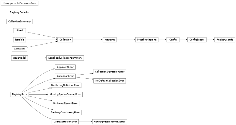 Inheritance diagram of lsst.daf.butler.registry._exceptions.ArgumentError, lsst.daf.butler.registry._exceptions.CollectionExpressionError, lsst.daf.butler.registry._collection_summary.CollectionSummary, lsst.daf.butler.registry._exceptions.ConflictingDefinitionError, lsst.daf.butler.registry._exceptions.MissingSpatialOverlapError, lsst.daf.butler.registry._exceptions.NoDefaultCollectionError, lsst.daf.butler.registry._exceptions.OrphanedRecordError, lsst.daf.butler.registry._config.RegistryConfig, lsst.daf.butler.registry._exceptions.RegistryConsistencyError, lsst.daf.butler.registry._defaults.RegistryDefaults, lsst.daf.butler.registry._collection_summary.SerializedCollectionSummary, lsst.daf.butler.registry._exceptions.UnsupportedIdGeneratorError, lsst.daf.butler.registry._exceptions.UserExpressionError, lsst.daf.butler.registry._exceptions.UserExpressionSyntaxError