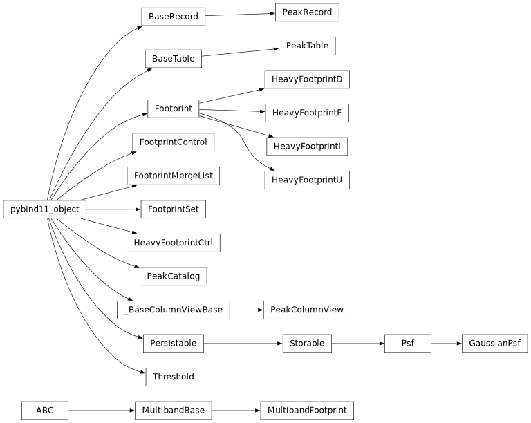 Inheritance diagram of lsst.afw.detection.Footprint, lsst.afw.detection.FootprintControl, lsst.afw.detection.FootprintMergeList, lsst.afw.detection.FootprintSet, lsst.afw.detection.GaussianPsf, lsst.afw.detection.HeavyFootprintCtrl, lsst.afw.detection.HeavyFootprintD, lsst.afw.detection.HeavyFootprintF, lsst.afw.detection.HeavyFootprintI, lsst.afw.detection.HeavyFootprintU, lsst.afw.detection.multiband.MultibandFootprint, lsst.afw.detection.PeakCatalog, lsst.afw.detection.PeakColumnView, lsst.afw.detection.PeakRecord, lsst.afw.detection.PeakTable, lsst.afw.detection.Psf, lsst.afw.detection.Threshold